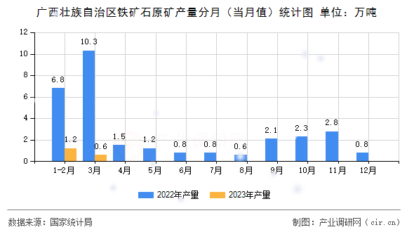 廣西壯族自治區(qū)鐵礦石原礦產(chǎn)量分月（當(dāng)月值）統(tǒng)計圖