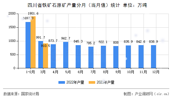 四川省鐵礦石原礦產(chǎn)量分月（當(dāng)月值）統(tǒng)計(jì)