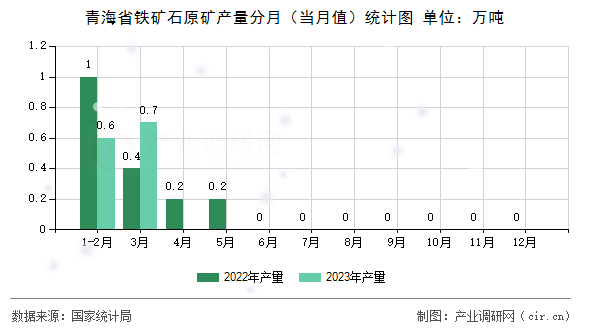 青海省鐵礦石原礦產(chǎn)量分月（當月值）統(tǒng)計圖