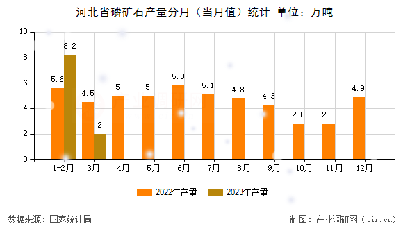 河北省磷礦石產(chǎn)量分月（當月值）統(tǒng)計