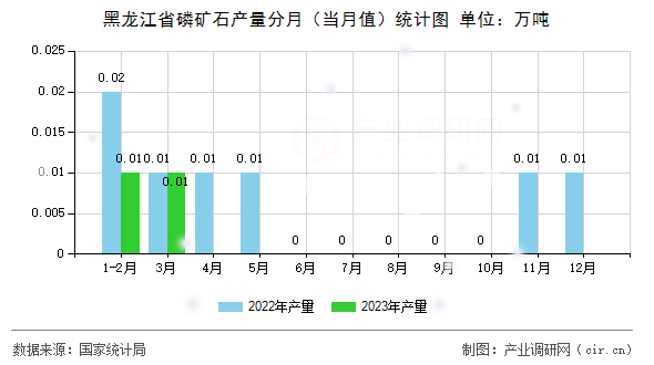 黑龍江省磷礦石產(chǎn)量分月（當(dāng)月值）統(tǒng)計(jì)圖