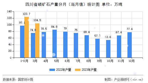四川省磷礦石產(chǎn)量分月（當(dāng)月值）統(tǒng)計(jì)圖