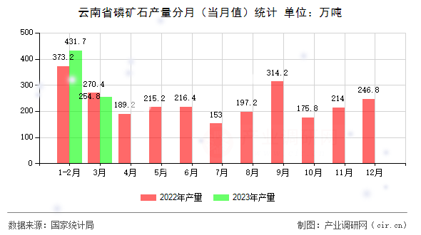 云南省磷礦石產(chǎn)量分月（當(dāng)月值）統(tǒng)計(jì)
