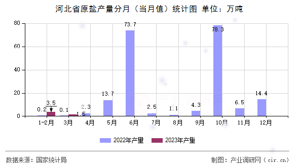 河北省原鹽產(chǎn)量分月（當(dāng)月值）統(tǒng)計(jì)圖