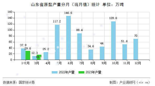 山東省原鹽產(chǎn)量分月（當(dāng)月值）統(tǒng)計