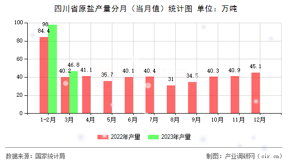 四川省原鹽產(chǎn)量分月（當(dāng)月值）統(tǒng)計(jì)圖