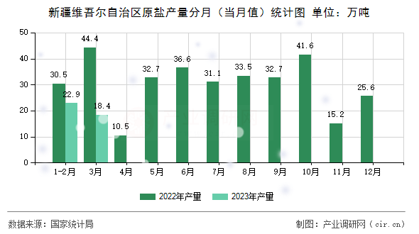 新疆維吾爾自治區(qū)原鹽產(chǎn)量分月（當(dāng)月值）統(tǒng)計(jì)圖