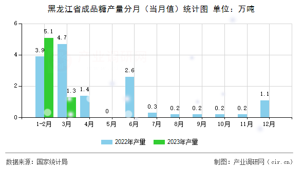 黑龍江省成品糖產(chǎn)量分月（當(dāng)月值）統(tǒng)計(jì)圖