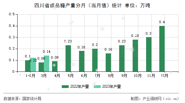 四川省成品糖產(chǎn)量分月（當月值）統(tǒng)計