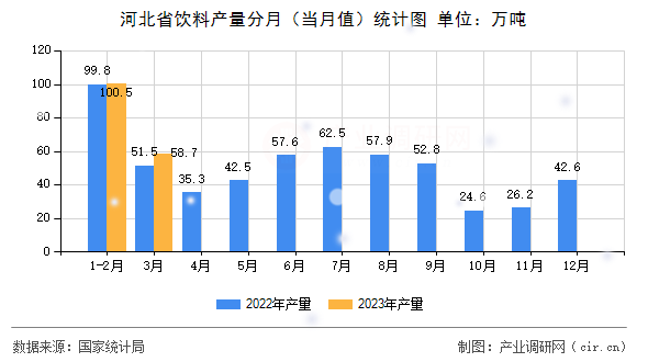 河北省飲料產(chǎn)量分月（當(dāng)月值）統(tǒng)計圖