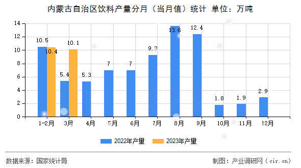 內(nèi)蒙古自治區(qū)飲料產(chǎn)量分月（當月值）統(tǒng)計