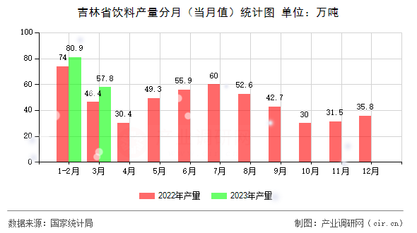 吉林省飲料產(chǎn)量分月（當(dāng)月值）統(tǒng)計(jì)圖