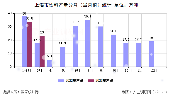 上海市飲料產(chǎn)量分月（當(dāng)月值）統(tǒng)計(jì)