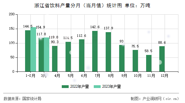 浙江省飲料產(chǎn)量分月（當(dāng)月值）統(tǒng)計(jì)圖