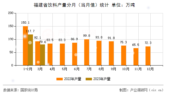 福建省飲料產(chǎn)量分月（當(dāng)月值）統(tǒng)計(jì)