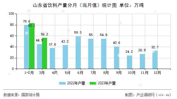 山東省飲料產(chǎn)量分月（當(dāng)月值）統(tǒng)計(jì)圖