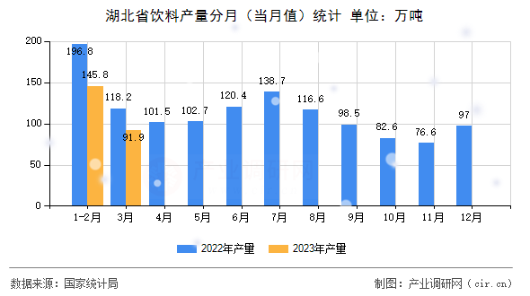 湖北省飲料產(chǎn)量分月（當(dāng)月值）統(tǒng)計