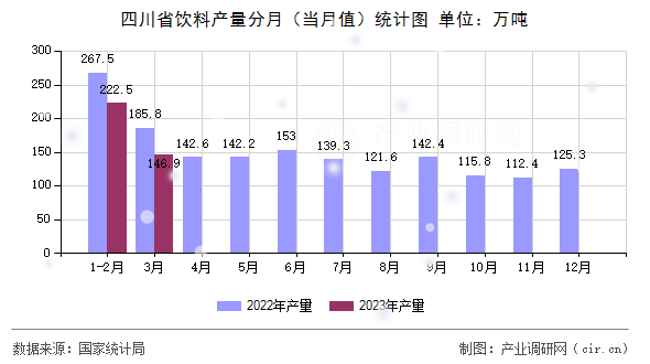 四川省飲料產(chǎn)量分月（當(dāng)月值）統(tǒng)計(jì)圖
