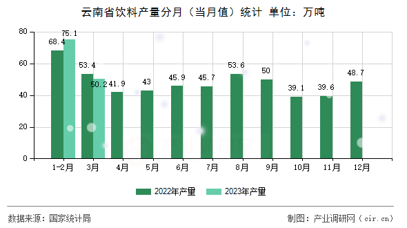云南省飲料產(chǎn)量分月（當(dāng)月值）統(tǒng)計(jì)