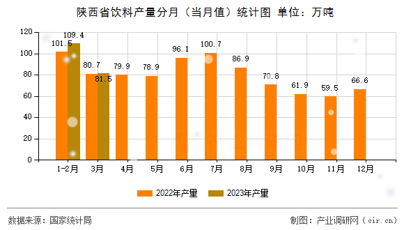 陜西省飲料產(chǎn)量分月（當(dāng)月值）統(tǒng)計圖