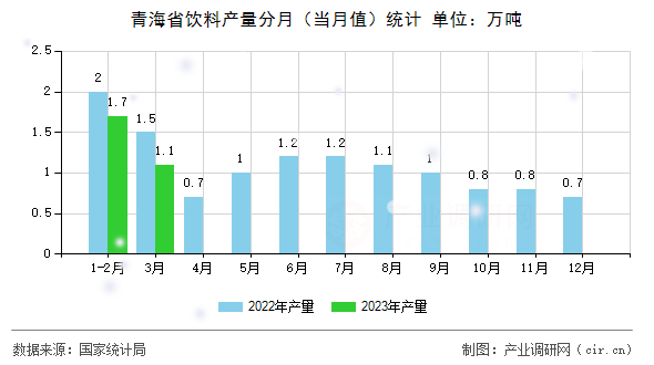 青海省飲料產(chǎn)量分月（當(dāng)月值）統(tǒng)計