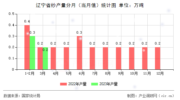 遼寧省紗產(chǎn)量分月（當(dāng)月值）統(tǒng)計(jì)圖