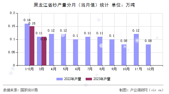 黑龍江省紗產(chǎn)量分月（當(dāng)月值）統(tǒng)計(jì)