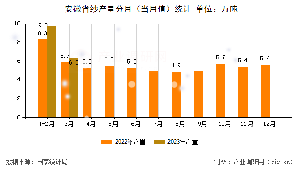 安徽省紗產(chǎn)量分月（當(dāng)月值）統(tǒng)計