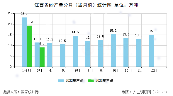 江西省紗產(chǎn)量分月（當(dāng)月值）統(tǒng)計圖