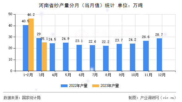 河南省紗產(chǎn)量分月（當(dāng)月值）統(tǒng)計(jì)