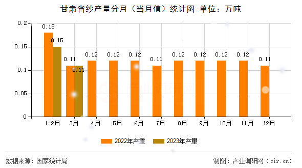 甘肅省紗產(chǎn)量分月（當月值）統(tǒng)計圖