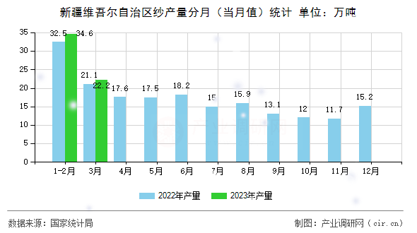 新疆維吾爾自治區(qū)紗產(chǎn)量分月（當(dāng)月值）統(tǒng)計(jì)
