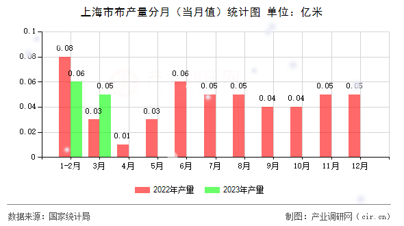 上海市布產(chǎn)量分月（當(dāng)月值）統(tǒng)計圖