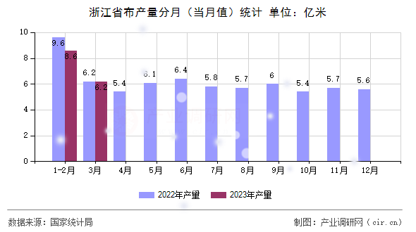 浙江省布產(chǎn)量分月（當(dāng)月值）統(tǒng)計(jì)