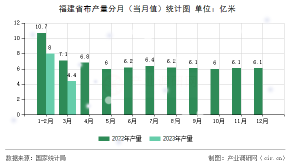 福建省布產(chǎn)量分月（當(dāng)月值）統(tǒng)計(jì)圖