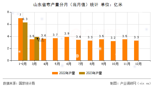 山東省布產(chǎn)量分月（當(dāng)月值）統(tǒng)計