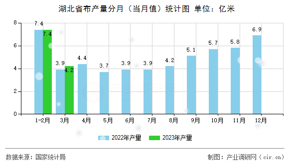 湖北省布產(chǎn)量分月（當月值）統(tǒng)計圖