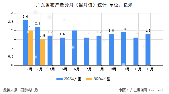 廣東省布產(chǎn)量分月（當月值）統(tǒng)計