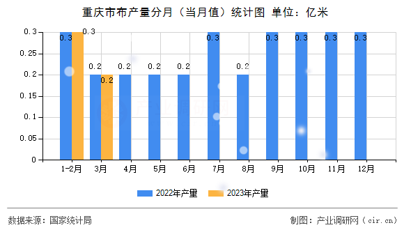 重慶市布產(chǎn)量分月（當(dāng)月值）統(tǒng)計(jì)圖