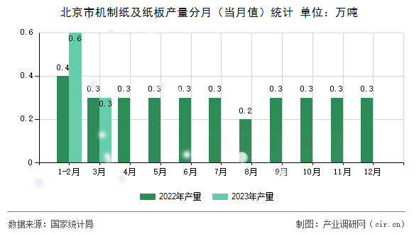 北京市機(jī)制紙及紙板產(chǎn)量分月（當(dāng)月值）統(tǒng)計(jì)