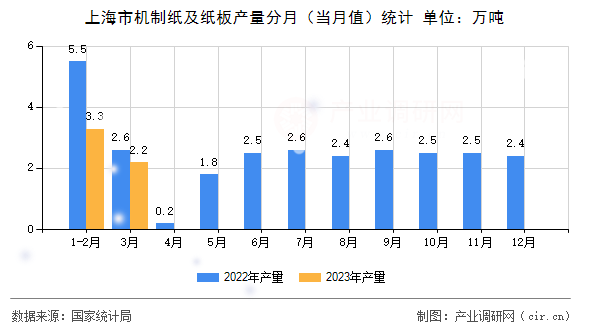 上海市機(jī)制紙及紙板產(chǎn)量分月（當(dāng)月值）統(tǒng)計(jì)