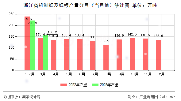 浙江省機(jī)制紙及紙板產(chǎn)量分月（當(dāng)月值）統(tǒng)計圖