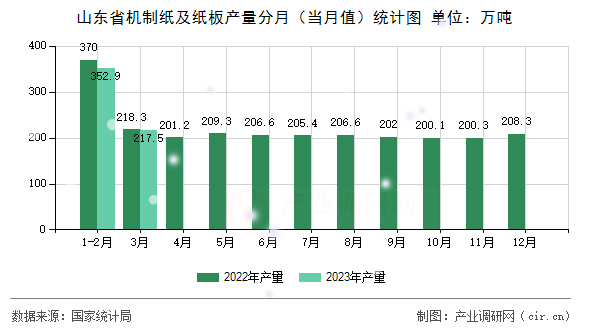 山東省機(jī)制紙及紙板產(chǎn)量分月（當(dāng)月值）統(tǒng)計(jì)圖