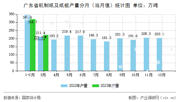 廣東省機制紙及紙板產(chǎn)量分月（當月值）統(tǒng)計圖