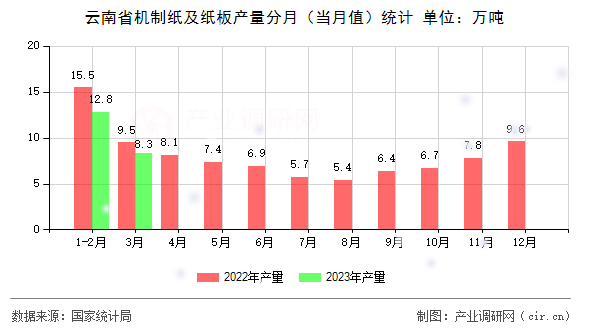 云南省機(jī)制紙及紙板產(chǎn)量分月（當(dāng)月值）統(tǒng)計(jì)