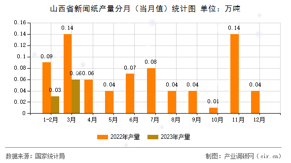山西省新聞紙產(chǎn)量分月（當(dāng)月值）統(tǒng)計(jì)圖