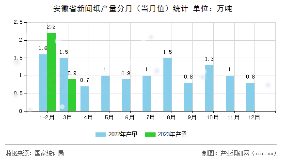 安徽省新聞紙產(chǎn)量分月（當月值）統(tǒng)計