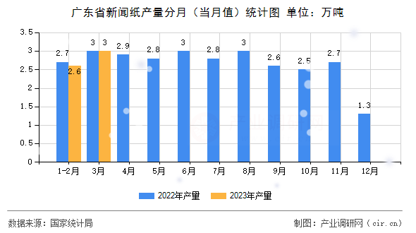廣東省新聞紙產(chǎn)量分月（當(dāng)月值）統(tǒng)計圖