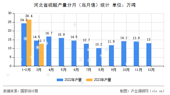 河北省硫酸產量分月（當月值）統計