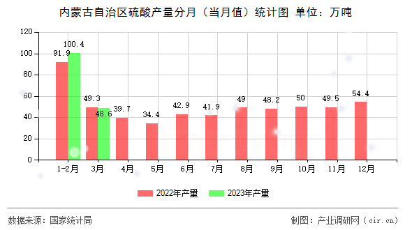 內(nèi)蒙古自治區(qū)硫酸產(chǎn)量分月（當(dāng)月值）統(tǒng)計(jì)圖